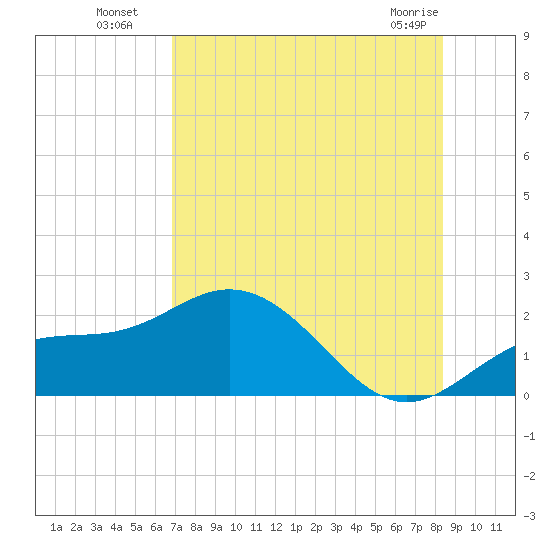 Port Manatee tide chart for Saturday, July 29, 2023
