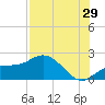 Port Manatee tide chart for Saturday, July 29, 2023