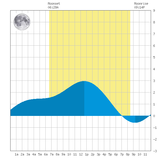 Port Manatee tide chart for Monday, July 3, 2023