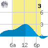 Port Manatee tide chart for Monday, July 3, 2023