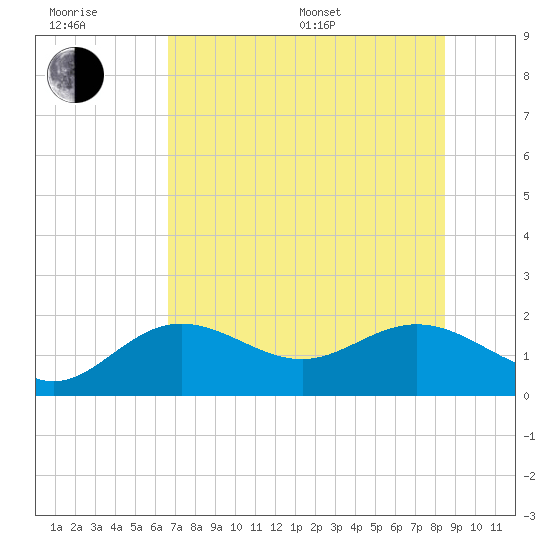 Port Manatee tide chart for Sunday, July 9, 2023