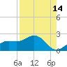 Port Manatee tide chart for Monday, August 14, 2023