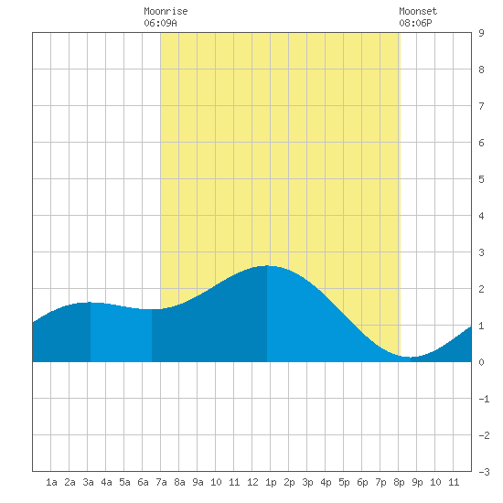 Port Manatee tide chart for Tuesday, August 15, 2023