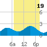 Port Manatee tide chart for Saturday, August 19, 2023