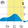 Port Manatee tide chart for Tuesday, August 1, 2023