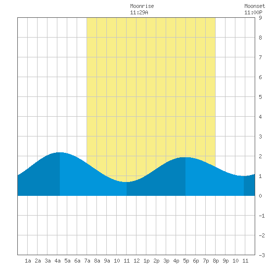Port Manatee tide chart for Monday, August 21, 2023