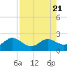 Port Manatee tide chart for Monday, August 21, 2023