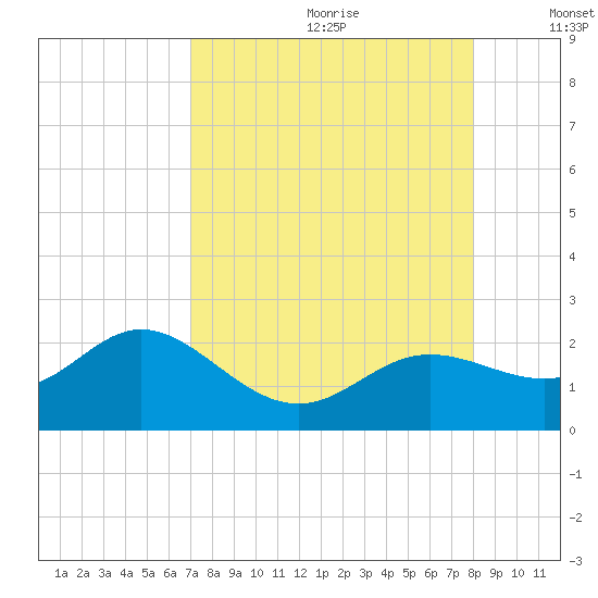 Port Manatee tide chart for Tuesday, August 22, 2023