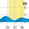 Port Manatee tide chart for Tuesday, August 22, 2023