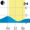 Port Manatee tide chart for Thursday, August 24, 2023