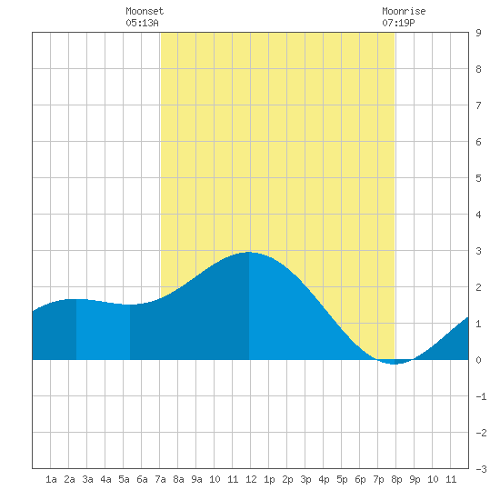 Port Manatee tide chart for Tuesday, August 29, 2023
