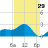 Port Manatee tide chart for Tuesday, August 29, 2023