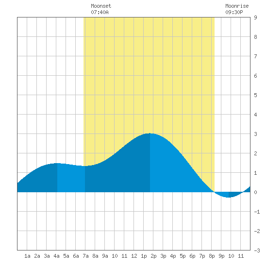Port Manatee tide chart for Wednesday, August 2, 2023