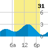 Port Manatee tide chart for Thursday, August 31, 2023