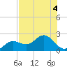 Port Manatee tide chart for Friday, August 4, 2023