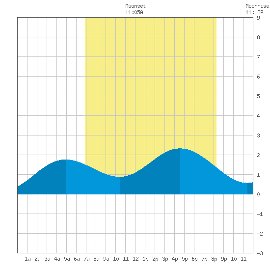 Port Manatee tide chart for Saturday, August 5, 2023