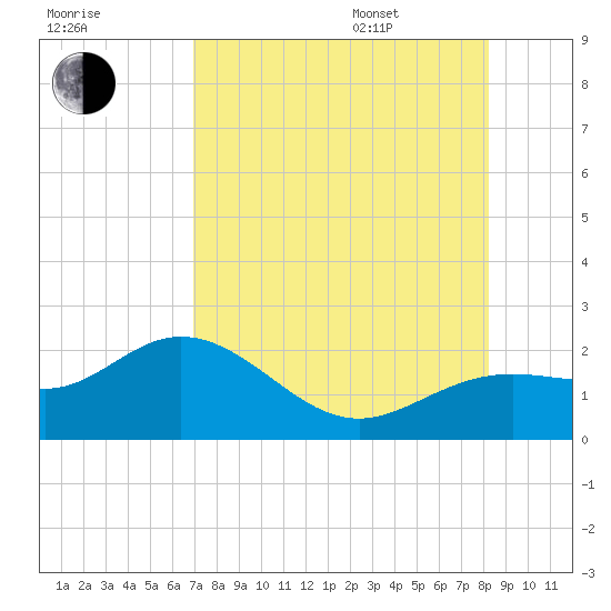 Port Manatee tide chart for Tuesday, August 8, 2023
