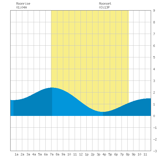 Port Manatee tide chart for Wednesday, August 9, 2023