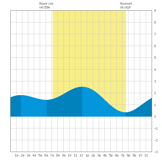 Port Manatee tide chart for Tuesday, September 12, 2023