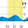 Port Manatee tide chart for Wednesday, September 13, 2023