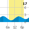 Port Manatee tide chart for Sunday, September 17, 2023