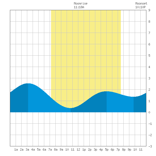 Port Manatee tide chart for Tuesday, September 19, 2023