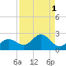 Port Manatee tide chart for Friday, September 1, 2023