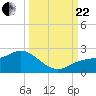 Port Manatee tide chart for Friday, September 22, 2023