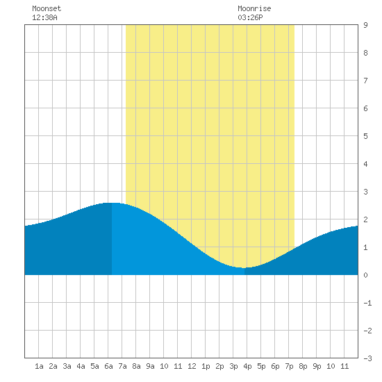 Port Manatee tide chart for Saturday, September 23, 2023