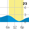 Port Manatee tide chart for Saturday, September 23, 2023