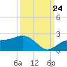 Port Manatee tide chart for Sunday, September 24, 2023