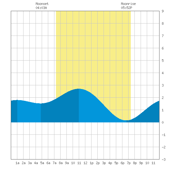 Port Manatee tide chart for Tuesday, September 26, 2023