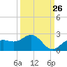 Port Manatee tide chart for Tuesday, September 26, 2023