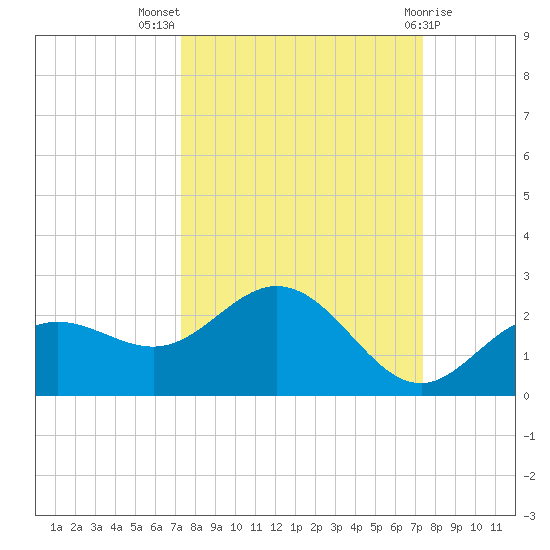 Port Manatee tide chart for Wednesday, September 27, 2023