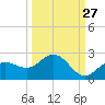 Port Manatee tide chart for Wednesday, September 27, 2023