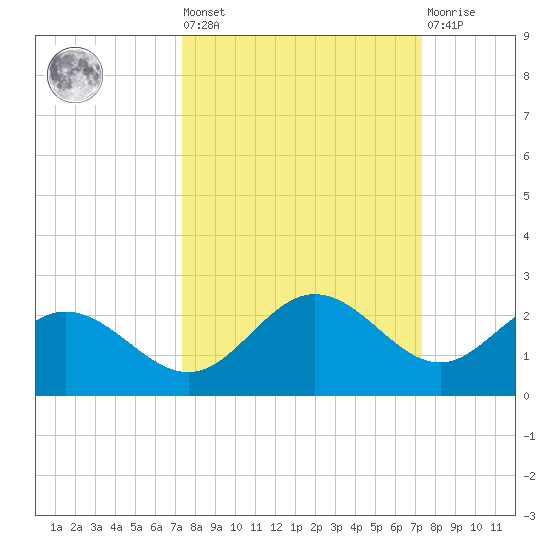 Port Manatee tide chart for Friday, September 29, 2023