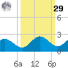 Port Manatee tide chart for Friday, September 29, 2023