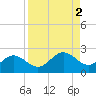 Port Manatee tide chart for Saturday, September 2, 2023