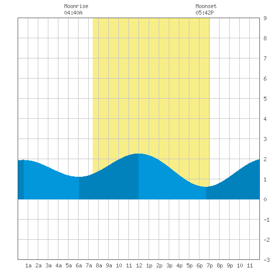 Port Manatee tide chart for Wednesday, October 11, 2023