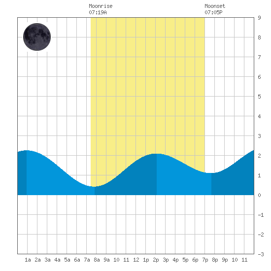 Port Manatee tide chart for Saturday, October 14, 2023