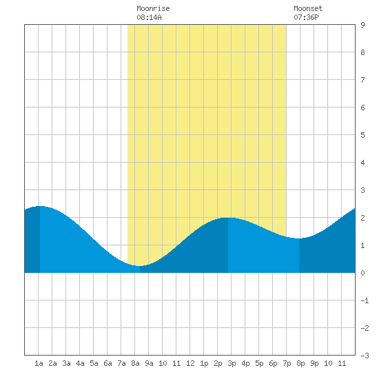 Port Manatee tide chart for Sunday, October 15, 2023
