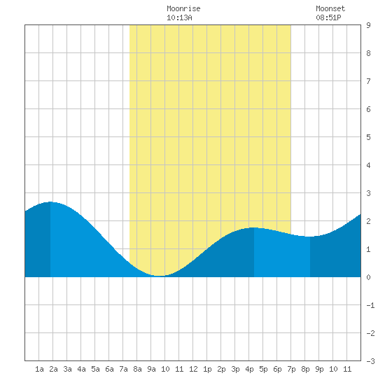 Port Manatee tide chart for Tuesday, October 17, 2023