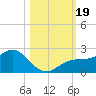 Port Manatee tide chart for Thursday, October 19, 2023