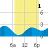 Port Manatee tide chart for Sunday, October 1, 2023