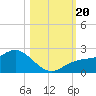 Port Manatee tide chart for Friday, October 20, 2023