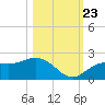 Port Manatee tide chart for Monday, October 23, 2023