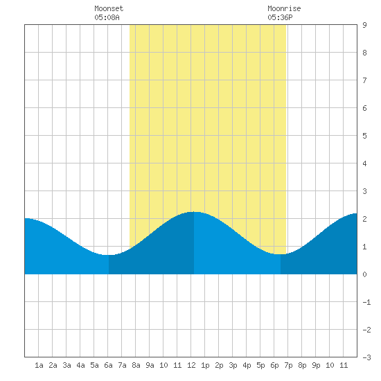 Port Manatee tide chart for Thursday, October 26, 2023