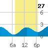Port Manatee tide chart for Friday, October 27, 2023