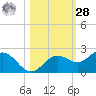 Port Manatee tide chart for Saturday, October 28, 2023
