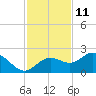 Port Manatee tide chart for Saturday, November 11, 2023